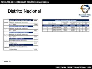 RESULTADOS ELECTORALES CONGRESIONALES 2006 Distrito Nacional Fuente: JCE PROVINCIA DISTRITO NACIONAL 2006 