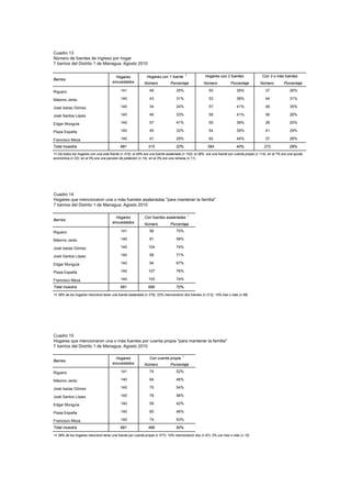 Cuadro 13
Número de fuentes de ingreso por hogar
7 barrios del Distrito 1 de Managua. Agosto 2010

                                                                                          1
                                         Hogares              Hogares con 1 fuente                   Hogares con 2 fuentes                 Con 3 o más fuentes
Barrios
                                       encuestados          Número            Porcentaje            Número            Porcentaje         Número          Porcentaje

Riguero                                     141                 49               35%                   55                 39%                37              26%

Máximo Jeréz                                140                 43               31%                   53                 38%                44              31%

José Isaías Gómez                           140                 34               24%                   57                 41%                49              35%

José Santos López                           140                 46               33%                   58                 41%                36              26%

Edgar Munguía                               140                 57               41%                   55                 39%                28              20%

Plaza España                                140                 45               32%                   54                 39%                41              29%

Francisco Meza                              140                 41               29%                   62                 44%                37              26%

Total muestra                               981                315               32%                  394                40%                272              28%
1= De todos los hogares con una sola fuente (n 315); el 49% era una fuente asalariada (n 153); el 36% era una fuente por cuenta propia (n 114); en el 7% era una ayuda
económica (n 22); en el 5% era una pensión de jubilación (n 15); en el 3% era una remesa (n 11).




Cuadro 14
Hogares que mencionaron una o más fuentes asalariadas "para mantener la familia"
7 barrios del Distrito 1 de Managua. Agosto 2010

                                                                                              1
                                         Hogares            Con fuentes asalariadas
Barrios
                                       encuestados          Número            Porcentaje

Riguero                                     141                 98               70%

Máximo Jeréz                                140                 81               58%

José Isaías Gómez                           140                104               74%

José Santos López                           140                 99               71%

Edgar Munguía                               140                 94               67%

Plaza España                                140                107               76%

Francisco Meza                              140                103               74%

Total muestra                               981                686               70%
1= 38% de los hogares mencionó tener una fuente asalariada (n 375), 22% mencionaron dos fuentes (n 213), 10% tres o más (n 98)




Cuadro 15
Hogares que mencionaron una o más fuentes por cuenta propia "para mantener la familia"
7 barrios del Distrito 1 de Managua. Agosto 2010

                                                                                      1
                                         Hogares                Con cuenta propia
Barrios
                                       encuestados          Número            Porcentaje

Riguero                                     141                 74               52%

Máximo Jeréz                                140                 64               46%

José Isaías Gómez                           140                 75               54%

José Santos López                           140                 78               56%

Edgar Munguía                               140                 59               42%

Plaza España                                140                 65               46%

Francisco Meza                              140                 74               53%

Total muestra                               981                489               50%
1= 38% de los hogares mencionó tener una fuente por cuenta propia (n 377); 10% mencionaron dos (n 97); 2% con tres o más (n 15)
 