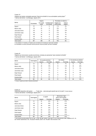 Cuadro 19
Hogares que habían contratado personas "fuera de la familia" en sus actividades cuenta propia 1
7 barrios del Distrito 1 de Managua. Agosto 2010

                                                             Hogares                               Porcentaje con relación a…
Barrios                                                     Con cuenta      Contratan fuera       Hogares con             Total de
                                       Encuestados
                                                              propia         de la familia        cuenta propia           hogares

Riguero                                      141                 74                  8                  11%                   6%

Máximo Jeréz                                 140                 64                 10                  16%                   7%

José Isaías Gómez                            140                 75                 14                  19%                   10%

José Santos López                            140                 78                 13                  17%                   9%

Edgar Munguía                                140                 59                 10                  17%                   7%

Plaza España                                 140                 65                 13                  20%                   9%

Francisco Meza                               140                 74                  8                  11%                   6%

Total muestra                                981                489                 76                 16%                    8%
1= Se contrataron 121 hombres y 47 mujeres; para una relación de 2.6 hombres por cada mujer contratada
En 9 actividades no se obtuvo información sobre las personas "fuera de la familia" que fueron contratadas




Cuadro 20
Hogares que mencionaron ayudas económicas, remesas y/o pensiones "para mantener la familia"
7 barrios del Distrito 1 de Managua. Agosto 2010

                                                                                          1
                                                              Con ayuda económica                                Con remesa               Con pensión por jubilación
Barrios                                Total hogares
                                                             Hogares           Porcentaje            Hogares             Porcentaje        Hogares         Porcentaje

Riguero                                      141                 14                 10%                     10                7%               13             9%

Máximo Jeréz                                 140                 26                 19%                     19                14%              39             28%

José Isaías Gómez                            140                 15                 11%                     12                9%               13             9%

José Santos López                            140                 10                 7%                      3                 2%                7             5%

Edgar Munguía                                140                 10                 7%                      9                 6%               13             9%

Plaza España                                 140                 8                  6%                      13                9%                6             4%

Francisco Meza                               140                 5                  4%                      4                 3%                7             5%

Total muestra                                981                88                  9%                      70                7%               98             10%
1= Incluye 4 hogares que reciben "pensiones alimenticias"




Cuadro 21
Capacidad adquisitiva del ingreso …….. Y este mes… para qué no les ajustó aquí en la casa? (19 datos faltantes)
7 barrios del Distrito 1 de Managua. Agosto 2010

                                                                                                       Mencionaron "algo"
                                                                       Si, ajustó                                                  1
Barrios                                Total hogares                                                  para lo cual no ajustó
                                                             Hogares           Porcentaje            Hogares            Porcentaje

Riguero                                      141                45                  32%                     94                67%

Máximo Jeréz                                 140                 49                 35%                     86                61%

José Isaías Gómez                            140                 56                 40%                     81                58%

José Santos López                            140                 47                 34%                     91                65%

Edgar Munguía                                140                 59                 42%                     78                56%

Plaza España                                 140                 55                 39%                     83                59%

Francisco Meza                               140                 53                 38%                     85                61%

Total muestra                                981                364                 37%                 598                   61%
1= 44% mencionó servicios públicos como luz, gas... (n 264); 36% diijo "comida" o "para nada" (n 213); 5% dijo educación (útiles, colegiatura) (n27); 4%
dijo "Vivienda" (reparaciones) (n 25); 3% dijo para "medicinas, salud" (n 20); 8% dijeron "otras menciones" (n 49)
 