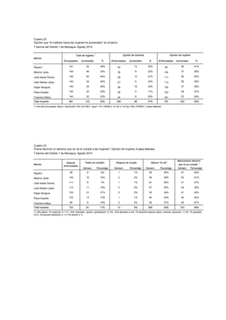 Cuadro 22
Opinión que "el maltrato hacia las mujeres ha aumentado" en el barrio
7 barrios del Distrito 1 de Managua. Agosto 2010

                                                                1
                                            Total de hogares                                  Opinión de hombres                                Opinión de mujeres
Barrios
                               Encuestados        Aumentado             %         Entrevistados      Aumentado            %         Entrevistadas    Aumentado           %

Riguero                              141               53              38%              40                12             30%              95              39            41%

Máximo Jeréz                         140               46              33%              36                 9             25%              104             37            36%

José Isaías Gómez                    140               62              44%              29                12             41%              111             50            45%

José Santos López                    140               34              24%              27                 6             22%              113             28            25%

Edgar Munguía                        140               53              38%              38                16             42%              102             37            36%

Plaza España                         140               32              23%              36                 4             11%              103             28            27%

Francisco Meza                       140               32              23%              44                 9             20%              94              23            24%

Total muestra                        981              312              32%              250               68            27%               722            242            34%

1= Del total encuestado, dijeron "disminuido" 23% (221/981); "igual" 17% (169/981); "no sé" o "no hay" 28% (276/981); 3 datos faltantes




Cuadro 23
Podría decirme un derecho que no se le cumple a las mujeres? Opinión de mujeres (5 datos faltantes)
7 barrios del Distrito 1 de Managua. Agosto 2010

                                                                                                                                                      Mencionaron derecho
                                 Mujeres              Todos se cumplen                 Ninguno se cumple                    Dijeron "no sé"
Barrios                                                                                                                                                que no se cumple 1
                               entrevistadas
                                                    Número          Porcentaje       Número          Porcentaje       Número          Porcentaje       Número        Porcentaje

Riguero                               95                9              9%                1                1%              38              40%             47            49%

Máximo Jeréz                         104               10              10%               2                2%              39              38%             53            51%

José Isaías Gómez                    111                8              7%                1                1%              61              55%             41            37%

José Santos López                    113               11              10%               0                0%              57              50%             44            39%

Edgar Munguía                        102               21              21%               5                5%              35              34%             41            40%

Plaza España                         103               13              13%               1                1%              44              43%             45            44%

Francisco Meza                        94                9              10%               2                2%              35              37%             44            47%

Total muestra                        722               81              11%              12                2%             309              43%            315            44%
1= 35% dijeron "no violencia" (n 111); 25% "expresión, opinión, participación" (n 79); 20% laborales (n 63); 7% derechos básicos (salud, vivienda, educación…n 23), 7% Igualdad
(n21); 3% pensión alimentos (n 11); 2% Aborto (n 7)
 