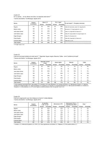 Cuadro 24
En su opinión… en los últimos dos años, ha mejorado este barrio? 1
7 barrios del Distrito 1 de Managua. Agosto 2010


                                          Hogares                     Dijeron "si"                  "No" o "igual"
Barrios                                                                                                                      En qué mejoró? Principales menciones
                                        encuestados            Número         Porcentaje        Número        Porcentaje

Riguero                                       141                  56             40%              83             59%        Calles (24 menciones), salud (12), Seguridad (8)

Máximo Jeréz                                  140                  44             31%              94             67%        Recreación (17), Agua potable (6), Luz (4)

José Isaías Gómez                             140                  40             29%              98             70%        Calles (12), Seguridad (8), Basuras (7)

José Santos López                             140                  86             61%              53             38%        Calles (57), Agua potable (10), Aguas negras (10)

Edgar Munguía                                 140                 101             72%              38             27%        Calles (73), Recreación (8)

Plaza España                                  140                  90             64%              45             32%        Calles (66), Seguridad (4), Basuras (4)

Francisco Meza                                140                  62             44%              78             56%        Calles (54), Luz (4)

Total muestra                                 981                 479             49%             489             50%
1= 1% dijo "no se" (n 13)




Cuadro 25
Cuál es el principal problema de este barrio? 1. Seguridad, Aguas negras, Basuras, Calles, como "problema principal"
7 barrios del Distrito 1 de Managua. Agosto 2010

                                                                Seguridad, alcohol
                                          Hogares                                                   Aguas negras                        Basuras                           Calles
Barrios                                                              drogas
                                        encuestados
                                                               Número     Porcentaje            Número        Porcentaje        Número        Porcentaje      Número          Porcentaje

Riguero                                       141                  82             58%               0              0%               2               1%            13                9%

Máximo Jeréz                                  140                  99             71%               0              0%              18               13%            1                1%

José Isaías Gómez                             140                  90             64%               0              0%              22               16%            6                4%

José Santos López                             140                  12              9%              87             62%               4               3%            14                10%

Edgar Munguía                                 140                  70             50%               0              0%               2               1%             4                3%

Plaza España                                  140                  12              9%              77             55%               4               3%             9                6%

Francisco Meza                                140                 108             77%               4              3%               2               1%             0                0%

Total muestra                                 981                 473             48%             168             17%              54               6%            47                5%
1= Otros problemas mencionados fueron: Agua potable (n 37); Alumbrado (n 29); mala organización (n 16); situación económica (n 12); Mala atención en salud (n 11); relaciones
vecinales (n6); drenajes pluviales (n 5); títulos de propiedad (n 5); luz eléctrica (n 5); Zancudos (n 4); Recreacion/educación (n 2); falta de puesto de ENABAS (n 2); Vivienda (n1);
Transporte (n 1); Otros problemas (n 3). El 7% de los hogares no identificó problema (n 69); 3% respondió "no sé" (n 31)




Cuadro 26
Cuál es la organización que más trabaja por el barrio? (4 datos faltantes)
7 barrios del Distrito 1 de Managua. Agosto 2010

                                                                     No identifica                                              Mencionaron FSLN u                              1
                                          Hogares                                                Mencionaron CPC                                                       Otras
Barrios                                                             o dijo "no hay"                                             organizaciones afines
                                        encuestados
                                                               Número         Porcentaje        Número        Porcentaje        Número        Porcentaje      Número          Porcentaje
Riguero                                       141                  88             62%              32             23%              13               9%             8                6%

Máximo Jeréz                                  140                  81             58%              43             31%              11               8%             5                4%

José Isaías Gómez                             140                  96             69%              27             19%              10               7%             7                5%

José Santos López                             140                  88             63%              37             26%               9               6%             6                4%

Edgar Munguía                                 140                  60             43%              63             45%              12               9%             5                4%

Plaza España                                  140                  51             36%              81             58%               6               4%             1                1%

Francisco Meza                                140                  98             70%              30             21%               5               4%             4                3%
Total muestra                                 981                 562             57%             313             32%              66               7%            36                4%

1= Alcaldía (n 17), Instituciones de gobierno (n 9), ONG´s (n 4); Otras organizaciones comunitarias (n 3), Religiosas (n 2), Otros partidos políticos (n 1)
 