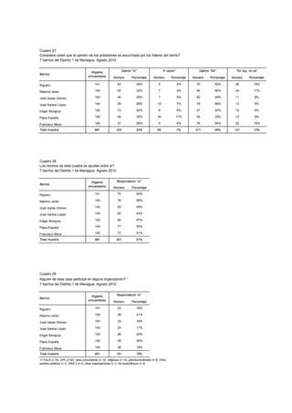 Cuadro 27
Considera usted que la opinión de los pobladores es escuchada por los líderes del barrio?
7 barrios del Distrito 1 de Managua. Agosto 2010


                                          Hogares                    Dijeron "si"                      "A veces"             Dijeron "No"          "No hay, no sé"
Barrios
                                        encuestados          Número          Porcentaje       Número         Porcentaje   Número    Porcentaje   Número     Porcentaje

Riguero                                      141                40              28%               5                4%       70          50%        26          18%

Máximo Jeréz                                 140                45              32%               7                5%       64          46%        24          17%

José Isaías Gómez                            140                40              29%               7                5%       82          59%        11           8%

José Santos López                            140                39              28%               10               7%       78          56%        13           9%

Edgar Munguía                                140                73              52%               8                6%       47          34%        12           9%

Plaza España                                 140                49              35%               24               17%      54          39%        13           9%

Francisco Meza                               140                37              26%               5                4%       76          54%        22          16%

Total muestra                                981               323              33%              66                7%      471         48%        121          12%




Cuadro 28
Los vecinos de esta cuadra se ayudan entre si?
7 barrios del Distrito 1 de Managua. Agosto 2010


                                          Hogares               Respondieron "si"
Barrios
                                        encuestados          Número          Porcentaje

Riguero                                      141                70              50%

Máximo Jeréz                                 140                79              56%

José Isaías Gómez                            140                63              45%

José Santos López                            140                60              43%

Edgar Munguía                                140                80              57%

Plaza España                                 140                77              55%

Francisco Meza                               140                72              51%

Total muestra                                981               501              51%




Cuadro 29
Alguien de esta casa participa en alguna organización? 1
7 barrios del Distrito 1 de Managua. Agosto 2010


                                          Hogares               Respondieron "si"
Barrios
                                        encuestados          Número          Porcentaje

Riguero                                      141                23              16%

Máximo Jeréz                                 140                29              21%

José Isaías Gómez                            140                23              16%

José Santos López                            140                24              17%

Edgar Munguía                                140                28              20%

Plaza España                                 140                28              20%

Francisco Meza                               140                26              19%

Total muestra                                981               181              18%
1= FSLN (n 75), CPC (n 62), otras comunitarias (n 12), religiosas (n 10), gremios/sindicatos (n 8); Otros
partidos políticos (n 7), ONG´s (n 2); otras organizaciones (n 1), No especificaron (n 4)
 