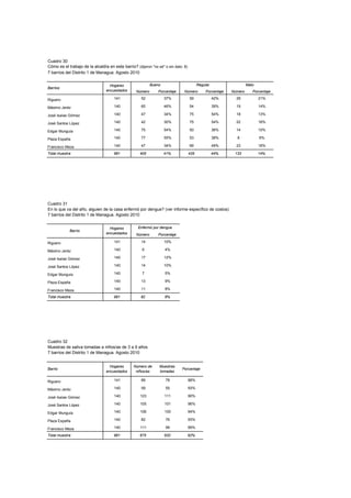 Cuadro 30
Cómo es el trabajo de la alcaldía en este barrio? (dijeron "no sé" o sin dato: 8)
7 barrios del Distrito 1 de Managua. Agosto 2010


                                   Hogares                  Bueno                         Regular                    Malo
Barrios
                                 encuestados       Número       Porcentaje     Número          Porcentaje   Número      Porcentaje

Riguero                               141             52            37%             59              42%       29            21%

Máximo Jeréz                          140             65            46%             54              39%       19            14%

José Isaías Gómez                     140             47            34%             75              54%       18            13%

José Santos López                     140             42            30%             75              54%       22            16%

Edgar Munguía                         140             75            54%             50              36%       14            10%

Plaza España                          140             77            55%             53              38%       8             6%

Francisco Meza                        140             47            34%             69              49%       23            16%

Total muestra                         981            405            41%             435             44%      133            14%




Cuadro 31
En lo que va del año, alguien de la casa enfermó por dengue? (ver informe específico de costos)
7 barrios del Distrito 1 de Managua. Agosto 2010


                                   Hogares          Enfermó por dengue
            Barrio
                                 encuestados       Número       Porcentaje

Riguero                               141             14            10%

Máximo Jeréz                          140             6             4%

José Isaías Gómez                     140             17            12%

José Santos López                     140             14            10%

Edgar Munguía                         140             7             5%

Plaza España                          140             13            9%

Francisco Meza                        140             11            8%

Total muestra                         981            82             8%




Cuadro 32
Muestras de saliva tomadas a niños/as de 3 a 9 años
7 barrios del Distrito 1 de Managua. Agosto 2010


                                   Hogares       Número de      Muestras
Barrio                                                                       Porcentaje
                                 encuestados      niños/as      tomadas

Riguero                               141             89            78              88%

Máximo Jeréz                          140             59            55              93%

José Isaías Gómez                     140            123            111             90%

José Santos López                     140            105            101             96%

Edgar Munguía                         140            106            100             94%

Plaza España                          140             82            76              93%

Francisco Meza                        140            111            99              89%

Total muestra                         981            675            620             92%
 