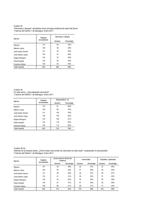 Cuadro 33
"Zancudos o dengue", percibidos como principal problema de salud del barrio
7 barrios del Distrito 1 de Managua. Enero 2011


                                                  Zancudos o dengue
                               Hogares
Barrios
                             encuestados
                                                  Número       Porcentaje

Riguero                          137                45            33%

Máximo Jerez                     129                36            28%

José Isaías Gómez                131                32            24%

José Santos López                132                37            28%

Edgard Munguía                   134                37            28%

Plaza España                     134                32            24%

Francisco Meza                   136                45            33%
Total muestra                    933               264            28%




Cuadro 34
En este barrio, ¿Hay bastantes zancudos?
7 barrios del Distrito 1 de Managua. Enero 2011

                               Hogares             Respondieron "si"
Barrios
                             encuestados          Número       Porcentaje

Riguero                          137                91            66%

Máximo Jerez                     129                90            70%

José Isaías Gómez                131               102            78%

José Santos López                132               109            83%

Edgard Munguía                   134               109            81%

Plaza España                     134               116            87%

Francisco Meza                   136               115            85%
Total muestra                    933               732            78%




Cuadro 35 (a)
Además de la limpieza diaria, ¿Cómo hacen para evitar los zancudos en esta casa? (respuestas no excluyentes)
7 barrios del Distrito 1 de Managua. Enero 2011

                                              Accion para el control de
                               Hogares                                              Insecticidas          Espirales, repelentes
Barrios                                              criaderos
                             encuestados
                                                  Número       Porcentaje   Número          Porcentaje   Número      Porcentaje

Riguero                          137                54            39%         42               31%         27           20%

Máximo Jerez                     129                54            42%         47               36%         32           25%

José Isaías Gómez                131                38            29%         36               27%         36           27%

José Santos López                132                41            31%         39               30%         31           23%

Edgard Munguía                   134                30            22%         35               26%         52           39%

Plaza España                     134                41            31%         47               35%         33           25%

Francisco Meza                   136                56            41%         28               21%         31           23%
Total muestra                    933               314            34%         274              29%        242           26%
 