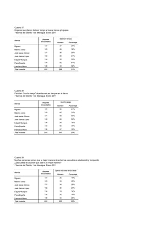 Cuadro 37
Hogares que dijeron dedicar tiempo a buscar larvas y/o pupas
7 barrios del Distrito 1 de Managua. Enero 2011


                               Hogares            Dedican tiempo
Barrios
                             encuestados
                                               Número          Porcentaje

Riguero                          137              37              27%

Máximo Jerez                     129              49              38%

José Isaías Gómez                131              38              29%

José Santos López                132              28              21%

Edgard Munguía                   134              39              29%

Plaza España                     134              55              41%

Francisco Meza                   136              43              32%
Total muestra                    933             289              31%




Cuadro 38
Perciben "mucho riesgo" de enfermar por dengue en el barrio
7 barrios del Distrito 1 de Managua. Enero 2011


                               Hogares             Mucho riesgo
Barrios
                             encuestados
                                               Número          Porcentaje

Riguero                          137              56              41%

Máximo Jerez                     129              42              33%

José Isaías Gómez                131              59              45%

José Santos López                132              69              52%

Edgard Munguía                   134              24              18%

Plaza España                     134              50              37%

Francisco Meza                   136              47              35%
Total muestra                    933             347              37%




Cuadro 39
Muchas personas opinan que la mejor manera de evitar los zancudos es abatizando y fumigando.
¿Está usted de acuerdo que esa es la mejor manera?
7 barrios del Distrito 1 de Managua. Enero 2011


                               Hogares       Dijeron no estar de acuerdo
Barrios
                             encuestados       Número          Porcentaje

Riguero                          137              26              19%

Máximo Jerez                     129              33              26%

José Isaías Gómez                131              34              26%

José Santos López                132              30              23%

Edgard Munguía                   134              19              14%

Plaza España                     134              26              19%

Francisco Meza                   136              34              25%
Total muestra                    933             202              22%
 