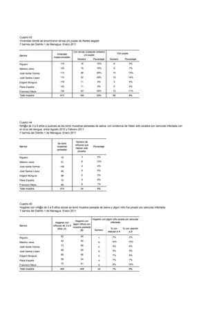 Cuadro 43
Viviendas donde se encontraron larvas y/o pupas de Aedes aegypti
7 barrios del Distrito 1 de Managua. Enero 2011

                                             Con larvas (cualquier estadío)
                              Viviendas                                                 Con pupas
Barrios                                               y/o pupas
                           inspeccionadas
                                                 Número         Porcentaje     Número         Porcentaje

Riguero                          110                16             15%             6                5%

Máximo Jerez                     120                19             16%             8                7%

José Isaías Gómez                113                28             25%             15               13%

José Santos López                110                32             29%             15               14%

Edgard Munguía                   116                11              9%             5                4%

Plaza España                     120                11              9%             5                4%

Francisco Meza                   124                43             35%             14               11%
Total muestra                    813               160             20%            68                8%




Cuadro 44
Niñ@s de 3 a 9 años a quienes se les tomó muestras pareadas de saliva, con evidencia de haber sido picados por zancuda infectada con
el virus del dengue, entre Agosto 2010 y Febrero 2011
7 barrios del Distrito 1 de Managua. Enero 2011


                                               Número de
                              Se tomó
                                              niños/as que
Barrios                       muestras                          Porcentaje
                                              habían sido
                              pareadas
                                                 picados

Riguero                           70                3               4%

Máximo Jerez                      51                6              12%

José Isaías Gómez                100                4               4%

José Santos López                 96                6               6%

Edgard Munguía                    98                5               5%

Plaza España                      70                4               6%

Francisco Meza                    89                6               7%
Total muestra                    574               34               6%




Cuadro 45
Hogares con niñ@s de 3 a 9 años donde se tomó muestra pareada de saliva y algún niño fue picado por zancuda infectada
7 barrios del Distrito 1 de Managua. Enero 2011


                                                                Hogares con algún niño picado por zancuda
                                               Hogares con
                             Hogares con                                        infectada
                                             algún niño/a con
Barrios                    niños/as de 3 a 9
                                             muestra pareada
                               años (A)                                          % con       % con relación
                                                   (B)           Número
                                                                              relación a A        aB

                                  62                54                            2%                2%
Riguero                                                              1
                                  44                40                            14%               15%
Máximo Jerez                                                         6
                                  73                66                            5%                6%
José Isaías Gómez                                                    4
                                  68                65                            9%                9%
José Santos López                                                    6
                                  69                66                            7%                8%
Edgard Munguía                                                       5
                                  59                54                            7%                7%
Plaza España                                                         4
                                  70                61                            9%                10%
Francisco Meza                                                       6
Total muestra                    445               406              32            7%                8%
 