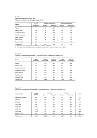 Cuadro 1
                                     1, 2
Personas entrevistadas según sexo
7 barrios del Distrito 1 de Managua. Agosto 2010

                                        Hogares              Hombres entrevistados                 Mujeres entrevistadas
Barrios
                                      encuestados            Número           Porcentaje         Número           Porcentaje

Riguero                                    141                  40               28%                 95               67%

Máximo Jeréz                               140                  36               26%                104               74%

José Isaías Gómez                          140                  29               21%                111               79%

José Santos López                          140                  27               19%                113               81%

Edgar Munguía                              140                  38               27%                102               73%

Plaza España                               140                  36               26%                103               74%

Francisco Meza                             140                  44               31%                 94               67%

Total muestra                              981                 250               25%                722               74%
1= En 9 hogares no se registró información sobre sexo de la persona entrevistada
2= 7% de personas entrevistadas tenían entre 15 y 20 años de edad (70/981); 12% tenían 60 años o más (118/981).




Cuadro 2
Hogares y población encuestada en 7 barrios del Distrito 1 de Managua. Agosto 2010

                                        Hogares            Población         Habitantes          Hombres            Mujeres
Barrios
                                      encuestados         encuestada         por hogar         encuestados        encuestadas

Riguero                                    141                 709                5.0               349               360

Máximo Jeréz                               140                 645                4.6               311               334

José Isaías Gómez                          140                 759                5.4               345               414

José Santos López                          140                 729                5.2               335               394

Edgar Munguía                              140                 713                5.1               346               367

Plaza España                               140                 677                4.8               322               355

Francisco Meza                             140                 752                5.4               350               402

Total muestra                              981                4,984               5.1              2,358             2,626




Cuadro 3
Estructura poblacional de la muestra en 7 barrios del Distrito 1 de Managua. Agosto 2010

                                        Tamaño                        Hombres                              Mujeres
Grupo de edad                                                                                                                    Total
                                        muestra              Número           % del total        Número            % del total

Menores de 36 meses                        326                 149                3%                177                4%         7%

3-6 años                                   374                 202                4%                172                3%         8%

7-12 años                                  552                 286                6%                266                5%        11%

13-15 años                                 226                 116                2%                110                2%         5%

16-18 años                                 289                 154                3%                135                3%         6%

19-29 años                                1,165                536               11%                629               13%        23%

30-59 años                                1,679                767               15%                912               18%        34%

60 años y más                              373                 148                3%                225                5%         7%

Total muestra                             4,984               2,358              47%               2,626              53%        100%
 