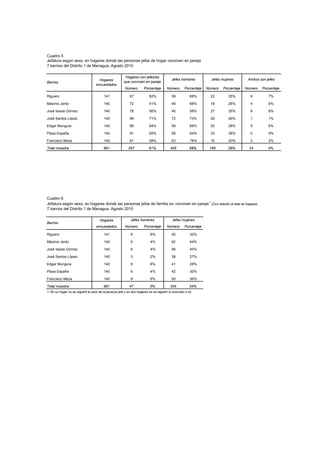 Cuadro 5
Jefatura según sexo, en hogares donde las personas jefas de hogar conviven en pareja
7 barrios del Distrito 1 de Managua. Agosto 2010

                                                         Hogares con jefes/as
                                      Hogares                                              Jefes hombres            Jefas mujeres        Ambos son jefes
Barrios                                                 que conviven en pareja
                                    encuestados
                                                         Número        Porcentaje       Número       Porcentaje   Número   Porcentaje   Número   Porcentaje

Riguero                                  141                87             62%             59           68%         22        25%         6         7%

Máximo Jeréz                             140                72             51%             49           68%         19        26%         4         6%

José Isaías Gómez                        140                78             56%             45           58%         27        35%         6         8%

José Santos López                        140                99             71%             72           73%         26        26%         1         1%

Edgar Munguía                            140                89             64%             59           66%         25        28%         5         6%

Plaza España                             140                91             65%             58           64%         33        36%         0         0%

Francisco Meza                           140                81             58%             63           78%         16        20%         2         2%

Total muestra                            981               597            61%             405           68%        168       28%          24        4%




Cuadro 6
Jefatura según sexo, en hogares donde las personas jefas de familia no conviven en pareja 1 (Con relación al total de hogares)
7 barrios del Distrito 1 de Managua. Agosto 2010

                                      Hogares                Jefes hombres                 Jefas mujeres
Barrios
                                    encuestados          Número        Porcentaje       Número       Porcentaje

Riguero                                  141                 8             6%              45           32%

Máximo Jeréz                             140                 6             4%              62           44%

José Isaías Gómez                        140                 6             4%              56           40%

José Santos López                        140                 3             2%              38           27%

Edgar Munguía                            140                 9             6%              41           29%

Plaza España                             140                 6             4%              42           30%

Francisco Meza                           140                 9             6%              50           36%

Total muestra                            981                47             5%             334           34%
1- En un hogar no se registró el sexo de la persona jefe y en dos hogares no se registró si convivian o nó
 