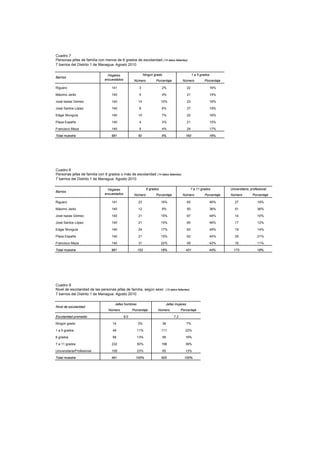 Cuadro 7
Personas jefas de familia con menos de 6 grados de escolaridad (14 datos faltantes)
7 barrios del Distrito 1 de Managua. Agosto 2010

                                 Hogares                    Ningún grado                           1 a 5 grados
Barrios
                               encuestados          Número          Porcentaje            Número            Porcentaje

Riguero                            141                 3                 2%                  22                   16%

Máximo Jeréz                       140                 5                 4%                  21                   15%

José Isaías Gómez                  140                 14                10%                 23                   16%

José Santos López                  140                 8                 6%                  27                   19%

Edgar Munguía                      140                 10                7%                  22                   16%

Plaza España                       140                 4                 3%                  21                   15%

Francisco Meza                     140                 6                 4%                  24                   17%

Total muestra                      981                50                 5%                 160                16%




Cuadro 8
Personas jefas de familia con 6 grados o más de escolaridad (14 datos faltantes)
7 barrios del Distrito 1 de Managua. Agosto 2010

                                 Hogares                      6 grados                             7 a 11 grados         Universitario, profesional
Barrios
                               encuestados          Número          Porcentaje            Número            Porcentaje   Número          Porcentaje

Riguero                            141                23                 16%                 65                   46%       27              19%

Máximo Jeréz                       140                12                 9%                  50                   36%       51              36%

José Isaías Gómez                  140                 21                15%                 67                   48%       14              10%

José Santos López                  140                 21                15%                 65                   46%       17              12%

Edgar Munguía                      140                 24                17%                 63                   45%       19              14%

Plaza España                       140                 21                15%                 62                   44%       29              21%

Francisco Meza                     140                 31                22%                 59                   42%       16              11%

Total muestra                      981                153                16%                431                44%         173              18%




Cuadro 9
Nivel de escolaridad de las personas jefas de familia, según sexo           (15 datos faltantes)
7 barrios del Distrito 1 de Managua. Agosto 2010

                                     Jefes hombres                          Jefas mujeres
Nivel de escolaridad
                                 Número            Porcentaje        Número             Porcentaje

Escolaridad promedio                         9.0                                  7.2

Ningún grado                        14                3%                   36                7%

1 a 5 grados                        49                11%                111                22%

6 grados                            58                13%                  95               19%

7 a 11 grados                      232                50%                198                39%

Universitaria/Profesional          108                23%                  65               13%

Total muestra                      461               100%                505               100%
 