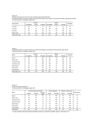 Cuadro 10
De todas las personas que viven en la casa, quiénes aportan económicamente?
Porcentaje de hombres y mujeres mayores de 12 años mencionadas/os que "aportan" a la economía del hogar, según grupos de edad
7 barrios del Distrito 1 de Managua. Agosto 2010

                                                   Hombres                                           Mujeres
Grupo de edad                                                                                                                       Diferencias
                                 Encuestados         Aportan        % del total    Encuestadas       Aportan        % del total

13-18 años                            270               18              7%             245              11              4%             -2%

19-29 años                            536              279             52%             629             238             38%             -14%

30-59 años                            767              604             79%             912             515             56%             -22%

60 años y más                         148              116             78%             225             100             44%             -34%

Total 13 años y más                  1,721            1,017            59%            2,011            864             43%             -16%




Cuadro 11
Porcentaje de hombres y mujeres mayores de 12 años mencionadas/os que "aportan económicamente", según barrios
7 barrios del Distrito 1 de Managua. Agosto 2010

                                                   Hombres                                           Mujeres
Barrios                                                                                                                             Diferencias
                                 Encuestados         Aportan        Porcentaje     Encuestadas       Aportan        Porcentaje

Riguero                               263              163             62%             281             122             43%             -19%

Máximo Jeréz                          243              132             54%             282             138             49%             -5%

José Isaías Gómez                     238              142             60%             314             146             46%             -13%

José Santos López                     243              142             58%             298             133             45%             -14%

Edgar Munguía                         255              143             56%             266              87             33%             -23%

Plaza España                          240              147             61%             270              97             36%             -25%

Francisco Meza                        239              148             62%             300             141             47%             -15%

Total 13 años y más                  1,721            1,017            59%            2,011            864             43%             -16%




Cuadro 12
De qué se mantiene esta familia?
7 barrios del Distrito 1 de Managua. Agosto 2010

                                       Fuentes de ingreso mencionadas                  Fuentes asalariadas          Fuentes por cuenta propia
                                                                                                                                                                  1
Barrios                                                            Promedio x                                                                     Otras fuentes
                                   Hogares          # Fuentes                        Número         Porcentaje       Número         Porcentaje
                                                                     hogar

Riguero                               141              282              2.0            151             54%              90             32%              41

Máximo Jeréz                          140              307              2.2            133             43%              82             27%              92

José Isaías Gómez                     140              317              2.3            175             55%              99             31%              43

José Santos López                     140              285              2.0            162             57%              101            35%              22

Edgar Munguía                         140              263              1.9            153             58%              77             29%              33

Plaza España                          140              286              2.0            178             62%              80             28%              28

Francisco Meza                        140              287              2.1            176             61%              90             31%              21

Total muestra                         981             2,027            2.1            1,128            56%             619             31%             280

1= Ayudas económicas (n 90) (incluye pensiones alimenticias); remesas (n 72); pensiones por jubilación / seguros (n 106), rebusca (n 12)
 