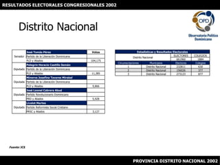 RESULTADOS ELECTORALES CONGRESIONALES 2002 Distrito Nacional Fuente: JCE PROVINCIA DISTRITO NACIONAL 2002 