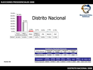 ELECCIONES PRESIDENCIALES 2008 Distrito Nacional Fuente: JCE DISTRITO NACIONAL 2008 