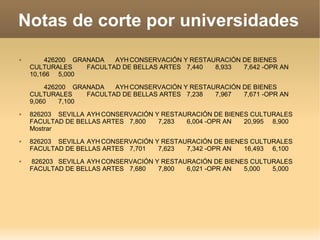Notas de corte por universidades
       426200 GRANADA   AYH CONSERVACIÓN Y RESTAURACIÓN DE BIENES
    CULTURALES    FACULTAD DE BELLAS ARTES 7,440  8,933  7,642 -OPR AN
    10,166 5,000

        426200 GRANADA   AYH CONSERVACIÓN Y RESTAURACIÓN DE BIENES
    CULTURALES    FACULTAD DE BELLAS ARTES 7,238  7,967  7,671 -OPR AN
    9,060   7,100
   826203 SEVILLA AYH CONSERVACIÓN Y RESTAURACIÓN DE BIENES CULTURALES
    FACULTAD DE BELLAS ARTES 7,800   7,283  6,004 -OPR AN  20,995 8,900
    Mostrar
   826203 SEVILLA AYH CONSERVACIÓN Y RESTAURACIÓN DE BIENES CULTURALES
    FACULTAD DE BELLAS ARTES 7,701   7,623  7,342 -OPR AN  16,493 6,100
   826203 SEVILLA AYH CONSERVACIÓN Y RESTAURACIÓN DE BIENES CULTURALES
    FACULTAD DE BELLAS ARTES 7,680   7,800  6,021 -OPR AN  5,000  5,000
 