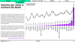 BioTech
GovTech
Comunicação
PetTech
GreenTech
TravelTech
Supply
Chain
InsurTech
Mídia
e
entretenimento
Indústria
SportTech
EdTech
DeepTech
ESG
FoodTech
MarTech
Mobilidade
Cibersegurança
Gestão
de
negócios
e
projetos
HRTech
RegTech
AgTech
HealthTech
Real
Estate
EnergyTech
RetailTech
FinTech
2.68
4.3
8.61
8.7
12.95
13.11
24
24.14
28.83
33.96
42.68
61.36
65.21
66.97
88.35
89.2
116.85
136.59
155.93
156.81
171.98
176.88
201.1
202.25
290.84
519.04
1742.09
6
1
4
25
5
9
20
8
11
15
6
40
14 13
50
40
15 14
21
35
25
33
82
40
21
54
148
Volume por setor e
número de deals
Ao analisar o mercado de venture capital através de uma
divisão setorial é expressa a força das fintechs no país. As
empresas de tecnologias dedicadas a soluções financeiras
receberam pouco mais de 1.74 bilhão em 148 rodadas de
investimento, representando 39,19% do volume total em
19,60% das rodadas. Estes números demonstram que mui-
tos dos maiores investimentos estão concentrados no setor,
fato que será comprovado a seguir, quando os megarounds
forem apresentados.
As energytechs e agtechs também chamam a atenção devi-
do ao fato de serem verticais que nos anos anteriores não
despertaram tanto interesse dos investidores e este ano
configuraram-se entre os cinco primeiros.
Por último, é interessante destacar o setor de healthtech
que recebeu 4,52% do volume total, apesar de ter recebido
10,86% das rodadas. Nesse sentido, pode-se afirmar que mui-
tos destes investimentos ocorreram ainda em rodadas iniciais
e é esperado que o setor amadureça para os próximos anos.
B • INVESTIMENTOS
VOLUME TOTAL (USD MI)
NÚMERO DE RODADAS
O gráfico abrange todos os meses de 2022
INTRODUÇÃO DESTAQUES DO ECOSSISTEMA CONCLUSÃO
ESTATÍSTICAS TENDÊNCIAS
11
RETROSPECTIVA REPORT 2022 © DISTRITO
 