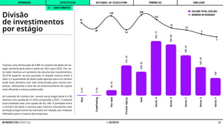 Anjo
Crowdfunding
Pré-Seed
Private
Equity
Seed
Series
A
Series
B
Series
C
Series
D
Series
F
8.55
8.64
96.43
531.45
420.82
959.71
899.88
708.42
501.49
310
61
20
228
14
280
111
21
13
5
2
Divisão
de investimentos
por estágio
Tivemos uma diminuição de 4,8% no número de deals em es-
tágio semente (pré-seed e seed) de 2021 para 2022. Por ou-
tro lado, tivemos um aumento do volume dos investimentos,
36,31% superior ao ano passado. A relação inversa entre o
valor e a quantidade de deals pode apontar para um cenário
onde mais dinheiro tem sido direcionado para menos em-
presas, reforçando a tese de um direcionamento de capital
mais eficiente e menos pulverizado.
Se tratando do número de rounds early-stage (série A e B)
tivemos uma queda de 31,25% comparado a 2021. O volume
total investido teve uma queda de 45,14%. A paridade entre
o número de deals e volume aqui indicam novamente uma
correção proporcional do mercado em relação aos cheques
ofertados para a maioria das empresas.
B • INVESTIMENTOS
VOLUME TOTAL (USD MI)
NÚMERO DE RODADAS
INTRODUÇÃO DESTAQUES DO ECOSSISTEMA CONCLUSÃO
ESTATÍSTICAS TENDÊNCIAS
12
RETROSPECTIVA REPORT 2022 © DISTRITO
 