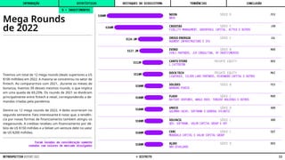 $300M
$260M
$134.6M
$127.2M
$112M
$110M
$100M
$100M
$100M
$100M
$100M
$100M
Mega Rounds
de 2022
Tivemos um total de 12 mega rounds (deals superiores a US
$100 milhões) em 2022. A maioria se concentrou no setor de
fintech. Ao compararmos com 2021, durante os meses de
bonanza, tivemos 39 desses mesmos rounds, o que implica
em uma queda de 69,23%. Os rounds de 2021 se dividiram
principalmente entre fintech e retail, correspondendo a de-
mandas criadas pela pandemia.
Dentre os 12 mega rounds de 2022, 4 deles ocorreram no
segundo semestre. Fato interessante é notar que, a tendên-
cia por novas formas de financiamento também atingiu os
megarounds. A creditas recebeu um financiamento por dé-
bito de US $150 milhões e a Velvet um venture debt no valor
de US $200 milhões.
B • INVESTIMENTOS
NEON
CREDITAS
ORIGO ENERGIA
EVINO
CANTU STORE
DOCK TECH
SOLIDES
FLASH
UNICO
SOLFACIL
CERC
ALIAS
SÉRIE D
SÉRIE F
SÉRIE C
SÉRIE B
PRIVATE EQUITY
PRIVATE EQUITY
SÉRIE B
SÉRIE C
SÉRIE D
SÉRIE C
SÉRIE C
SÉRIE D
FEV
JAN
JUL
MAR
NOV
MAI
FEV
MAR
ABR
ABR
OUT
NOV
FIDELITY MANAGEMENT, GREENTRAIL CAPITAL, ACTYUS E OUTROS
BBVA
AUGMENT INFRASTRUCTURE E IFU
VINCI PARTNERS, JCR CONSULTING, XP INVESTIMENTOS
L CATTERTON
LIGHTROCK, SILVER LAKE PARTNERS, RIVERWOOD CAPITAL E OUTROS
WARBURG PINCUS
BATTERY VENTURES, WHALE ROCK, TENCENT HOLDINGS E OUTROS
GOLDMAN SACHS, SOFTBANK E GENERAL ATLANTIC
QED, SOFTBANK, VALOR CAPITAL GROUP E VEF
MUBADALA CAPITAL E VALOR CAPITAL GROUP
NÃO DIVULGADO
Foram levadas em consideração somente
rodadas com valores de mercado divulgados
INTRODUÇÃO DESTAQUES DO ECOSSISTEMA CONCLUSÃO
ESTATÍSTICAS TENDÊNCIAS
13
RETROSPECTIVA REPORT 2022 © DISTRITO
 