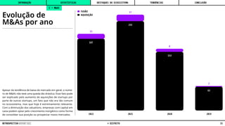 2022 2021 2020 2019
187
233
153
62
13
17
8
2
Evolução de
M&As por ano
Apesar da tendência de baixa do mercado em geral, o núme-
ro de M&A’s não teve uma queda tão drástica. Esse fato pode
ser explicado pelo aumento de aquisições de startups por
parte de outras startups, um fato que não era tão comum
no ecossistema, mas que hoje é extremamente relevante.
Com a diminuição dos valuations, empresas com capital em
caixa podem optar pelo crescimento inorgânico como forma
de consolidar sua posição ou prospectar novos mercados.
C • M&AS
FUSÃO
AQUISIÇÃO
INTRODUÇÃO DESTAQUES DO ECOSSISTEMA CONCLUSÃO
ESTATÍSTICAS TENDÊNCIAS
15
RETROSPECTIVA REPORT 2022 © DISTRITO
 