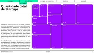 Gestão
de negócios
e projetos
HRTech
FoodTech
Real Estate
DeepTech
EdTech
HealthTech
RetailTech
MarTech FinTech
Outros
3.53% 3.6%
4.11%
5.31%
5.36%
7.06%
10.03% 10.04%
10.16% 12.7%
28.1%
Quantidade total
de Startups
A plataforma do Distrito conta com um total de 12.874 star-
tups ativas, sendo que os cinco setores mais populosos pos-
suem metade do total de empresas. Assim como será ob-
servado na seção seguinte de investimentos, as fintechs se
destacam no Brasil e possuem 12,70% das empresas. Este
fato corrobora o setor financeiro como o mais amadureci-
do do ecossistema de inovação brasileiro, além de revelar
o sistema financeiro tradicional como deficitário e, conse-
quentemente, um grande número de demandas por parte
dos consumidores.
Martech e Retailtech se mostram como setores bem consoli-
dados e que devem permanecer relevantes para os próximos
anos. Já as healthtechs e edtechs são apontadas por muitos
especialistas como startups que ainda possuem um amplo
espaço para desenvolvimento, dada às necessidades e opor-
tunidades que foram trazidas à tona durante a pandemia.
A • GERAIS
INTRODUÇÃO DESTAQUES DO ECOSSISTEMA CONCLUSÃO
ESTATÍSTICAS TENDÊNCIAS
7
RETROSPECTIVA REPORT 2022 © DISTRITO
 