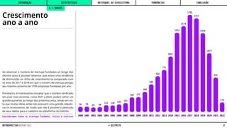2000 2001 2002 2003 2004 2005 2006 2007 2008 2009 2010 2011 2012 2013 2014 2015 2016 2017 2018 2019 2020 2021 2022
96 99 83 90
123 120 139
163
269 275
368
506
656
771
1017
1452
1574
1781
1717
1444
1077
631
176
Crescimento
ano a ano
Ao observar o número de startups fundadas ao longo dos
últimos anos é possível observar que existe uma tendência
de diminuição no ritmo de crescimento se comparado com
os anos de 2017 e 2018 em que o número de startups atingiu
seu máximo próximo de 1700 empresas fundadas por ano.
Entretanto, é interessante ressaltar que o número verificado
em anos mais recentes, como 2021 e 2022, podem sofrer um
grande aumento ao longo dos próximos anos, tendo em vis-
ta que muitas delas ainda não possuem uma grande relevân-
cia no ecossistema, de modo que não é possível a obtenção
de seus dados para o cadastro na plataforma do Distrito.
A • GERAIS
Consideramos todas as startups fundadas; ativas e inativas
INTRODUÇÃO DESTAQUES DO ECOSSISTEMA CONCLUSÃO
ESTATÍSTICAS TENDÊNCIAS
8
RETROSPECTIVA REPORT 2022 © DISTRITO
 