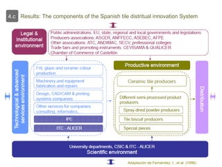 Adaptación de Fernández, I., et al. (1996)
Results: The components of the Spanish tile distritual innovation Systemy4.c
 