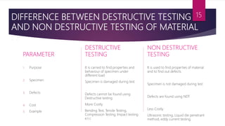 DIFFERENCE BETWEEN DESTRUCTIVE TESTING
AND NON DESTRUCTIVE TESTING OF MATERIAL
: :
PARAMETER
1. Purpose
2. Specimen
3. Defects
4. Cost
5. Example
DESTRUCTIVE
TESTING
It is carried to find properties and
behaviour of specimen under
different load
Specimen is damaged during test
Defects cannot be found using
Destructive testing
More Costly
Bending Test, Tensile Testing,
Compression Testing, Impact testing
e.t.c
NON DESTRUCTIVE
TESTING
It is used to find properties of material
and to find out defects.
Specimen is not damaged during test
Defects are found using NDT
Less Costly
Ultrasonic testing, Liquid die penetrant
method, eddy current testing.
15
 