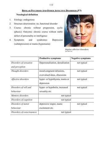 112
Bipolar affective disorders
(ya-dar.ru)
BIPOLAR PSYCHOSIS AND OTHER AFFECTIVE DISORDERS (F3)
Nosological definition
1. Etiology: endogenous
2. Structure deterioration: no, functional disorder
3. Course: chronic without progression, cyclic
(phasic). Outcome: chronic course without stable
defect of personality or intelligence
4. Symptoms and syndromes: Depression
(subdepression) or mania (hypomania)
Productive symptoms Negative symptoms
Disorders of sensation
and perception
Depersonalisation, derealisation not typical
Thought disorders mood congruent delusions,
overvalued ideas, obsessions
not typical
Affective disorders hyper- or hypothymia, mania or
depression
not typical
Disorders of will and
behaviour
hyper- or hypobulia, increased
sexuality etc.
not typical
Memory disorders not typical
Disorders of cognition not typical
Disorders of motor
behaviour
depressive stupor, manic
excitement etc.
not typical
Disorders of consciousness not typical
 