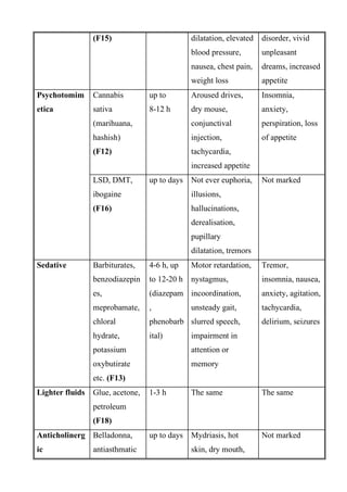 (F15) dilatation, elevated
blood pressure,
nausea, chest pain,
weight loss
disorder, vivid
unpleasant
dreams, increased
appetite
Psychotomim
etica
Cannabis
sativa
(marihuana,
hashish)
(F12)
up to
8-12 h
Aroused drives,
dry mouse,
conjunctival
injection,
tachycardia,
increased appetite
Insomnia,
anxiety,
perspiration, loss
of appetite
LSD, DMT,
ibogaine
(F16)
up to days Not ever euphoria,
illusions,
hallucinations,
derealisation,
pupillary
dilatation, tremors
Not marked
Sedative Barbiturates,
benzodiazepin
es,
meprobamate,
chloral
hydrate,
potassium
oxybutirate
etc. (F13)
4-6 h, up
to 12-20 h
(diazepam
,
phenobarb
ital)
Motor retardation,
nystagmus,
incoordination,
unsteady gait,
slurred speech,
impairment in
attention or
memory
Tremor,
insomnia, nausea,
anxiety, agitation,
tachycardia,
delirium, seizures
Lighter fluids Glue, acetone,
petroleum
(F18)
1-3 h The same The same
Anticholinerg
ic
Belladonna,
antiasthmatic
up to days Mydriasis, hot
skin, dry mouth,
Not marked
 