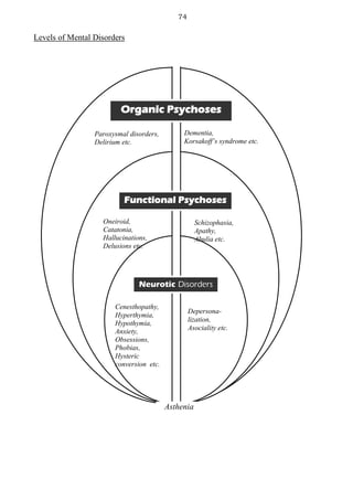 74
Levels of Mental Disorders
Neurotic Disorders
Functional Psychoses
Organic Psychoses
Paroxysmal disorders,
Delirium etc.
Dementia,
Korsakoff’s syndrome etc.
Schizophasia,
Apathy,
Abulia etc.
Oneiroid,
Catatonia,
Hallucinations,
Delusions etc.
Cenesthopathy,
Hyperthymia,
Hypothymia,
Anxiety,
Obsessions,
Phobias,
Hysteric
conversion etc.
Depersona-
lization,
Asociality etc.
Asthenia
 