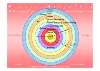 P r a x i s                                  M i t g e f ü h l
                                              Aktion
Für Ihre aussagekräftigen,                                              gesund & glücklich Leben
                                              Rede
                                   Karma
                                              Körper
                                              Denken (Motivierung)
                                              Instinkt & Rührung [Transformierte]
                                              Vernunft (Mitgefühl)
                                   Geistes
                                              Emotionen
                                              Instinkt
Menschlichen                                  Geiste
                                                                                               Struktur

                                                                                    Lächeln


                                             Steuerung




   2012/3/27                                                                                           7
     2012.3.15                                                                    Hitoshi Tsuchiyama
                     Copyright © 2012, Hitoshi Tsuchiyama. All rights reserved.
 