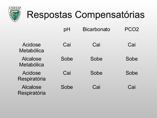 Respostas Compensatórias Cai Cai Sobe Alcalose Respiratória Sobe Sobe Cai Acidose Respiratória Sobe Sobe Sobe Alcalose Metabólica Cai Cai Cai Acidose Metabólica PCO2 Bicarbonato pH 