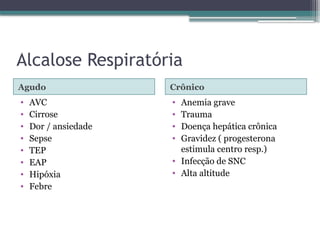 Alcalose Respiratória
Agudo Crônico
• AVC
• Cirrose
• Dor / ansiedade
• Sepse
• TEP
• EAP
• Hipóxia
• Febre
• Anemia grave
• Trauma
• Doença hepática crônica
• Gravidez ( progesterona
estimula centro resp.)
• Infecção de SNC
• Alta altitude
 