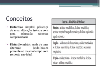 Conceitos
• Distúrbios simples: presença
de uma alteração isolada com
uma adequada resposta
compensatória
• Distúrbio mistos: mais de uma
alteração ácido-básica
presente ao mesmo tempo com
resposta nao ideal
 