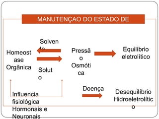 MANUTENÇAO DO ESTADO DE
                 EQUILIBRIO

           Solven
           te       Pressã         Equilíbrio
Homeost
                       o           eletrolítico
  ase
Orgânica            Osmóti
           Solut      ca
           o
                       Doença
 Influencia                     Desequilíbrio
 fisiológica                    Hidroeletrolític
 Hormonais e                          o
 Neuronais
 