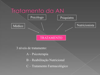 Psicólogo             Psiquiatra

Médico                                        Nutricionista


                   TRATAMENTO


 3 níveis de tratamento:
         A – Psicoterapia
         B – Reabilitação Nutricional
         C – Tratamento Farmacológico
 