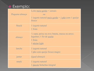    Exemplo:
                 Leite meio gordo + cereais
Pequeno almoço                ou
                 1 iogurte natural meio gordo + 1 pão com 1 queijo
                 fresco

     Snack       1 iogurte natural
                 1 fruta
                 ½ sopa; peixe ou ovo; batata, massa ou arroz;
     almoço      legumes; 1 fio de azeite
                 1 fruta
                 1 néctar light

     lanche      1 iogurte natural
                 1 pão com queijo fresco magro
     jantar      (igual almoço)

     snack       1 iogurte natural
                 1 pacote bolachas integral
 