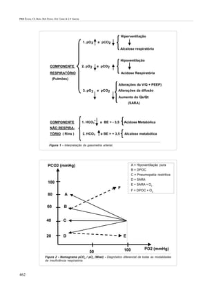 PRB Évora; CL Reis; MA Ferez; DA Conte & LV Garcia




                                                                                Hiperventilação
                                                     1. pO2     e pCO2
                                                                                Alcalose respiratória


                                                                                Hipoventilação
                         COMPONENTE                  2. pO2     e pCO2
                         RESPIRATÓRIO                                           Acidose Respiratória
                            (Pulmões)
                                                                            Alterações da V/Q + PEEP)
                                                     3. pO2     e pCO2      Alterações da difusão
                                                                            Aumento do Qs/Qt
                                                                                     (SARA)




                                                            -
                         COMPONENTE                  1. HCO3     e BE < - 3,5     Acidose Metabólica
                         NÃO RESPIRA-
                         TÓRIO ( Rins )              2. HCO3     e BE > + 3,5     Alcalose metabólica


                         Figura 1 - Interpretação da gasometria arterial.




                       PCO2 (mmHg)                                                      A = Hipoventilação pura
                                                                                        B = DPOC
                                                                                        C = Pneumopatia restritiva
                                                                                        D = SARA
                       100                                                              E = SARA + O2
                                                                            F
                                                                                        F = DPOC + O2
                       80            A


                       60            B


                      40            C


                      20            D                                            E


                                                                                  100          P
                                                                                              PCO2 (mmHg)
                                                         50
                     Figura 2 - Nomograma pCO2 / pO2 (West) - Diagnóstico diferencial de todas as modalidades
                     de insuficiência respiratória.



462
 