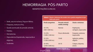 HEMORRAGIA PÓS-PARTO
MANIFESTAÇÕESCLÍNICAS
 Sede, secura na boca, língua e lábios;
 Fraqueza, tontura e frio;
 Queda acentuada da pressão arterial;
 Palidez;
 Hematomas.
 Hipovolemia (hipotensão, taquicardia e
oligúria);
 Sudorese.
(Zugaib, 2012)
Fonte: WikihowFonte: Zugaib, 2012
 
