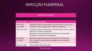 INFECÇÃO PUERPERAL
GRUPOS DE RISCO
Grupo de Risco Características clínicas
Muito alto
(40 a 85%)
Operação cesariana após parto e amniorrexe de 6 a 12h, com
múltiplos exames vaginais em mulheres indigentes.
Alto (10 a 40%) Operação cesariana após parto e amniorrexe de >6h ou cesárea
eletiva em mulheres indigentes.
Operação cesariana após parto e amniorrexe de qualquer
duração em mulheres não indigentes.
Moderado
(3 a 10%)
Operação cesariana eletiva em mulheres não indigentes.
Parto vaginal e amniorrexe prolongados ou com grande
traumatismo.
Baixo (1 a 3%) Parto vaginal não complicado.
(Rezende, 2015)
 