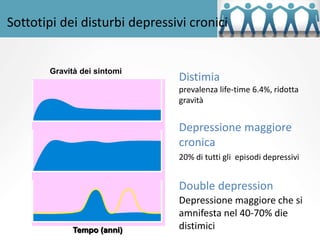 Sottotipi dei disturbi depressivi cronici
Distimia
prevalenza life-time 6.4%, ridotta
gravità
Depressione maggiore
cronica
20% di tutti gli episodi depressivi
Double depression
Depressione maggiore che si
amnifesta nel 40-70% die
distimici
Gravità dei sintomi
Tempo (anni)
 