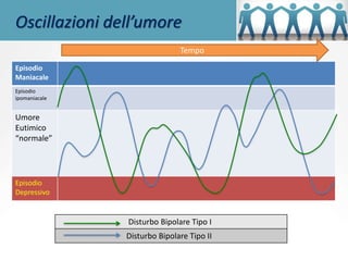 Disturbo Bipolare Tipo I
Disturbo Bipolare Tipo II
Oscillazioni dell’umore
Episodio
Maniacale
Episodio
ipomaniacale
Umore
Eutimico
“normale”
Episodio
Depressivo
Tempo
 