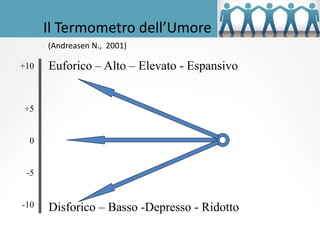 Il Termometro dell’Umore
(Andreasen N., 2001)
+10
+5
0
-5
-10
Euforico – Alto – Elevato - Espansivo
Disforico – Basso -Depresso - Ridotto
 