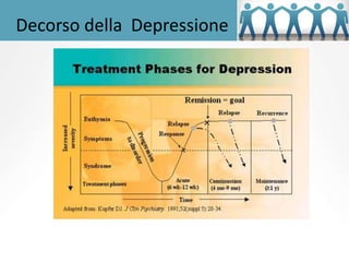 Decorso della Depressione
 