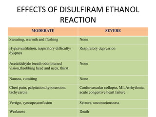 www.nursingspark.blogspot.com
EFFECTS OF DISULFIRAM ETHANOL
REACTION
MODERATE SEVERE
Sweating, warmth and flushing None
Hyperventilation, respiratory difficulty/
dyspnea
Respiratory depression
Acetaldehyde breath odor,blurred
vision,throbbing head and neck, thirst
None
Nausea, vomiting None
Chest pain, palpitation,hypotension,
tachycardia
Cardiovascular collapse, MI, Arrhythmia,
acute congestive heart failure
Vertigo, syncope,confusion Seizure, unconsciousness
Weakness Death
 