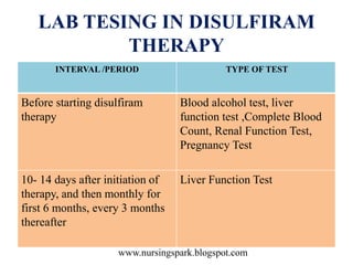 www.nursingspark.blogspot.com
LAB TESING IN DISULFIRAM
THERAPY
INTERVAL /PERIOD TYPE OF TEST
Before starting disulfiram
therapy
Blood alcohol test, liver
function test ,Complete Blood
Count, Renal Function Test,
Pregnancy Test
10- 14 days after initiation of
therapy, and then monthly for
first 6 months, every 3 months
thereafter
Liver Function Test
 