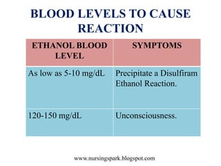 www.nursingspark.blogspot.com
BLOOD LEVELS TO CAUSE
REACTION
ETHANOL BLOOD
LEVEL
SYMPTOMS
As low as 5-10 mg/dL Precipitate a Disulfiram
Ethanol Reaction.
120-150 mg/dL Unconsciousness.
 