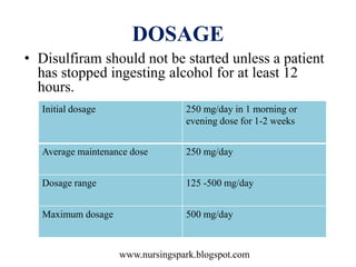 www.nursingspark.blogspot.com
DOSAGE
• Disulfiram should not be started unless a patient
has stopped ingesting alcohol for at least 12
hours.
Initial dosage 250 mg/day in 1 morning or
evening dose for 1-2 weeks
Average maintenance dose 250 mg/day
Dosage range 125 -500 mg/day
Maximum dosage 500 mg/day
 