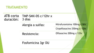 TRATAMIENTO
ATB corta
duración:
TMP-SMX-DS c/12hr x
3 días
Alergia a sulfas: Nitrofurantoina 100mg c/6hr
Cirpofloxacino 250mg c/12hr
Resistencia: Ofloxacino 200mg c/12hr
Fosfomicina 3gr DU
 