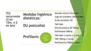 ITU
recurrente
(3 en
12m, o 2
en 6m)
Medidas higiénico
dietéticas:
Vaciado vesical frecuente
Jugo de arándano (300 ml dia)
Acido ascórbico VO
DU postcoital TMP-SMX
Nitrofurantoina 50-100mg
Sulfisoxazol 500mg
Profilaxis: TMP-SMX c/noche o 3/sem
TMP 100mg c/noche
Norfloxacino 200mg c/sem
3-6 m
Hasta 1-
2 años
 
