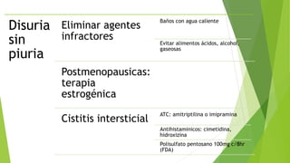 Disuria
sin
piuria
Eliminar agentes
infractores
Baños con agua caliente
Evitar alimentos ácidos, alcohol,
gaseosas
Postmenopausicas:
terapia
estrogénica
Cistitis intersticial
ATC: amitriptilina o imipramina
Antihistaminicos: cimetidina,
hidroxizina
Polisulfato pentosano 100mg c/8hr
(FDA)
 