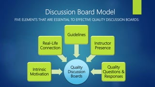 Discussion Board Model
FIVE ELEMENTS THAT ARE ESSENTIAL TO EFFECTIVE QUALITY DISCUSSION BOARDS:
Quality
Discussion
Boards
Intrinsic
Motivation
Real-Life
Connection
Guidelines
Instructor
Presence
Quality
Questions &
Responses
 